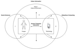 urban informatics