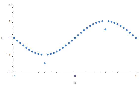 outlier analysis