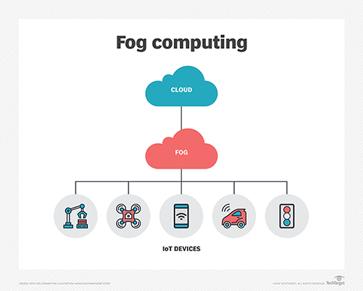 fog computing