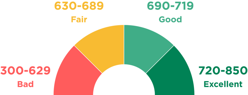 Scorecard model