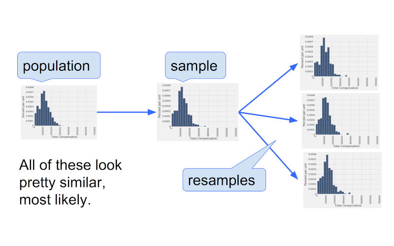 Bootstrapping in Statistics : A Powerful Tool for Inference