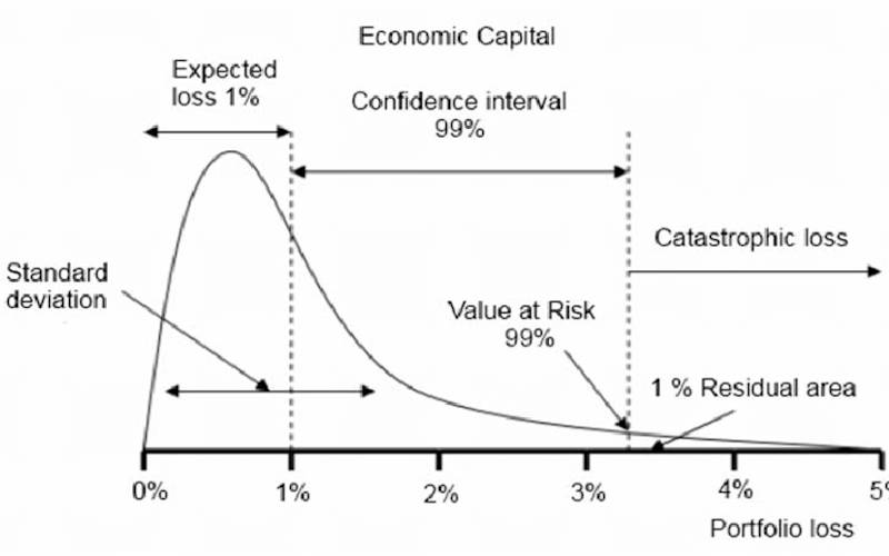 Expected Credit Loss vs. Unexpected Credit Loss in Banking