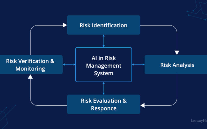 AI in Risk Management