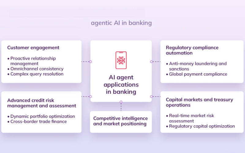 Agentic AI in banking