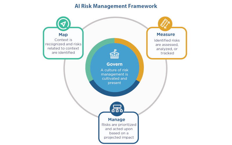 Generative AI in Financial Risk and Compliance