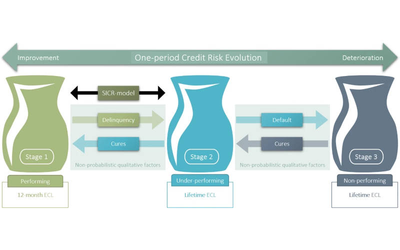 IFRS 9 Staging and SICR